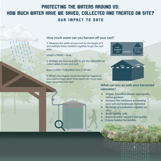 Rainwater Image dashboard